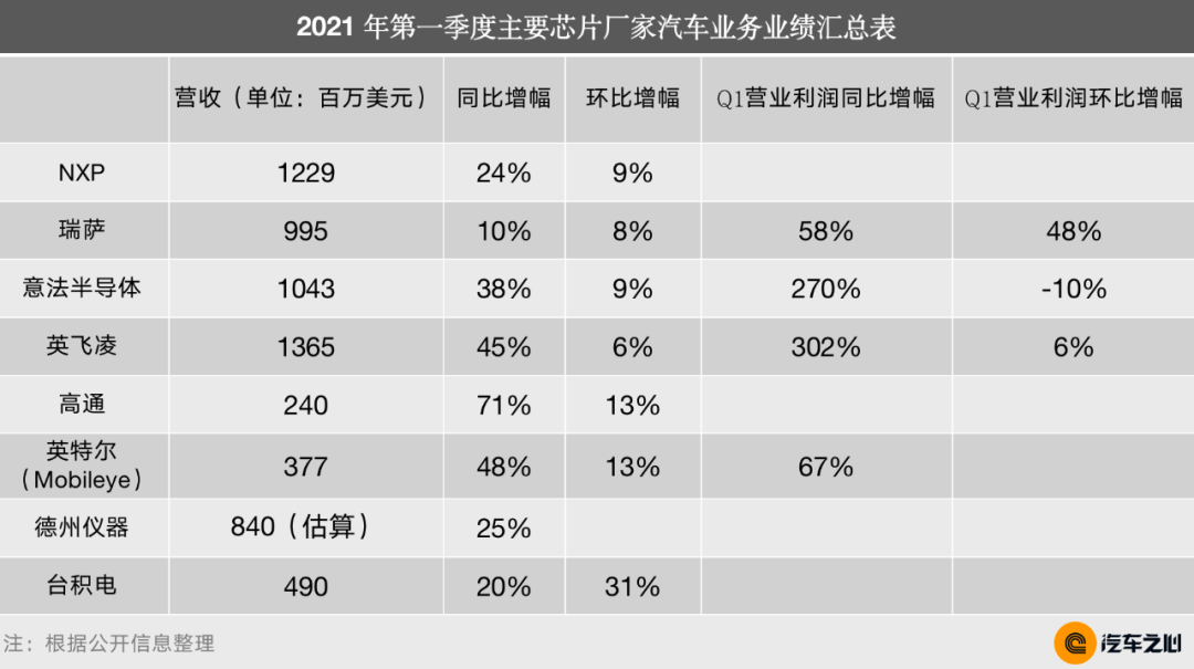 个别芯片被炒至10倍，缺芯这么严重？半导体巨头财报解密现状