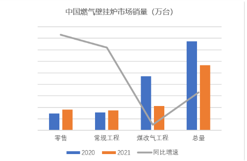 2021年中国燃气壁挂炉市场发展回顾